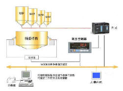 自動計(jì)量控制