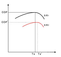 系統(tǒng)COP與負(fù)荷、TS-的關(guān)系
