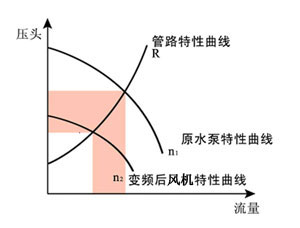 風機變頻調整效果